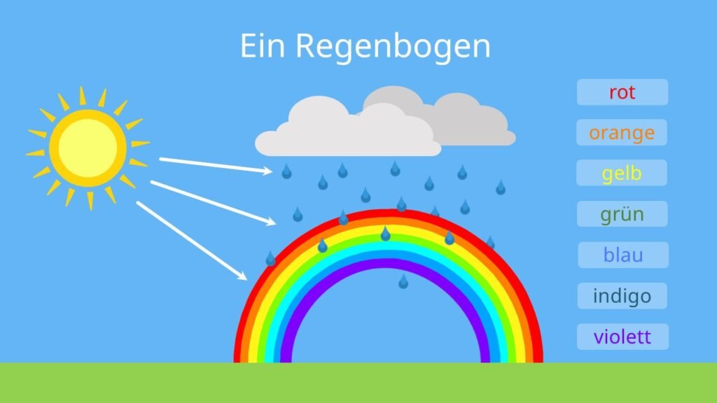 Die Farben des Regenbogens: Ein Spektakel der Natur